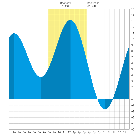 Pole Anchorage tide chart for Tuesday, November 28, 2023
