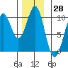 Pole Anchorage tide chart for Tuesday, November 28, 2023