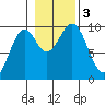 Pole Anchorage tide chart for Friday, November 3, 2023