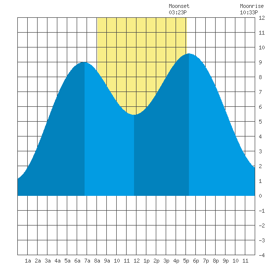 Pole Anchorage tide chart for Saturday, November 4, 2023