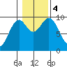 Pole Anchorage tide chart for Saturday, November 4, 2023