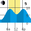 Pole Anchorage tide chart for Sunday, November 5, 2023