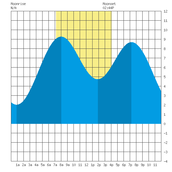 Pole Anchorage tide chart for Monday, November 6, 2023