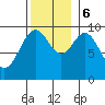 Pole Anchorage tide chart for Monday, November 6, 2023