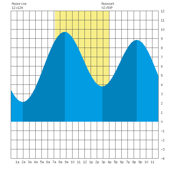Pole Anchorage tide chart for Tuesday, November 7, 2023
