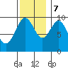 Pole Anchorage tide chart for Tuesday, November 7, 2023
