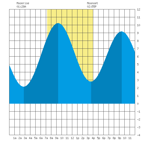 Pole Anchorage tide chart for Wednesday, November 8, 2023