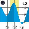 Pole Anchorage tide chart for Tuesday, December 12, 2023