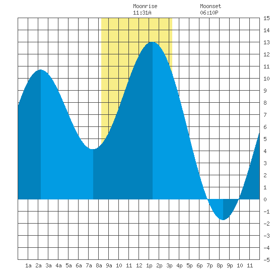 Pole Anchorage tide chart for Friday, December 15, 2023