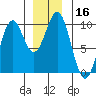 Pole Anchorage tide chart for Saturday, December 16, 2023