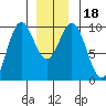 Pole Anchorage tide chart for Monday, December 18, 2023