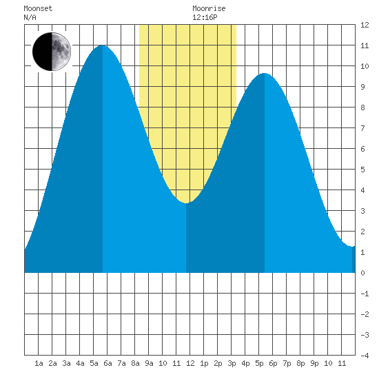 Pole Anchorage tide chart for Tuesday, December 19, 2023