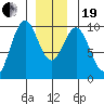 Pole Anchorage tide chart for Tuesday, December 19, 2023