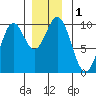 Pole Anchorage tide chart for Friday, December 1, 2023