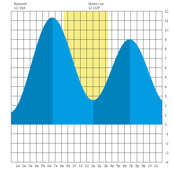 Pole Anchorage tide chart for Wednesday, December 20, 2023