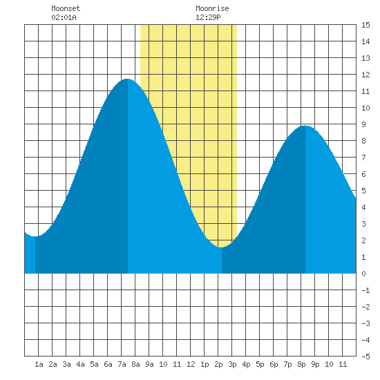 Pole Anchorage tide chart for Thursday, December 21, 2023