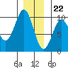 Pole Anchorage tide chart for Friday, December 22, 2023