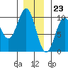 Pole Anchorage tide chart for Saturday, December 23, 2023