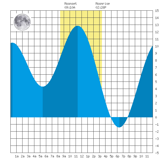 Pole Anchorage tide chart for Tuesday, December 26, 2023