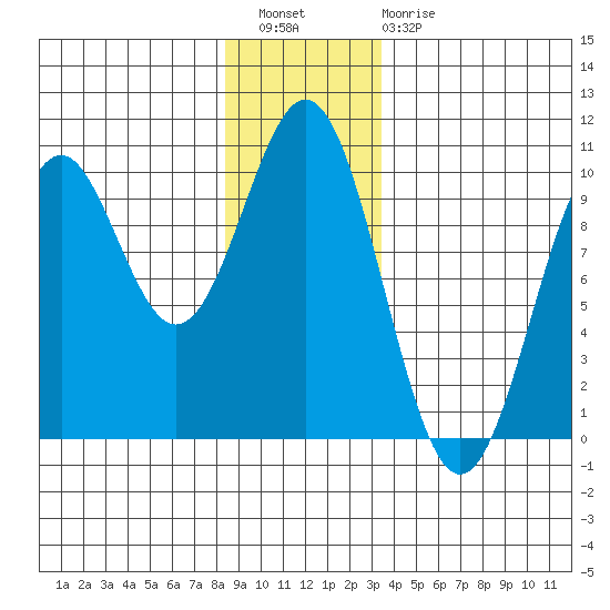 Pole Anchorage tide chart for Wednesday, December 27, 2023
