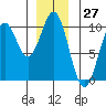 Pole Anchorage tide chart for Wednesday, December 27, 2023