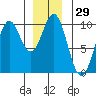 Pole Anchorage tide chart for Friday, December 29, 2023
