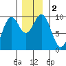 Pole Anchorage tide chart for Saturday, December 2, 2023