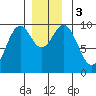 Pole Anchorage tide chart for Sunday, December 3, 2023