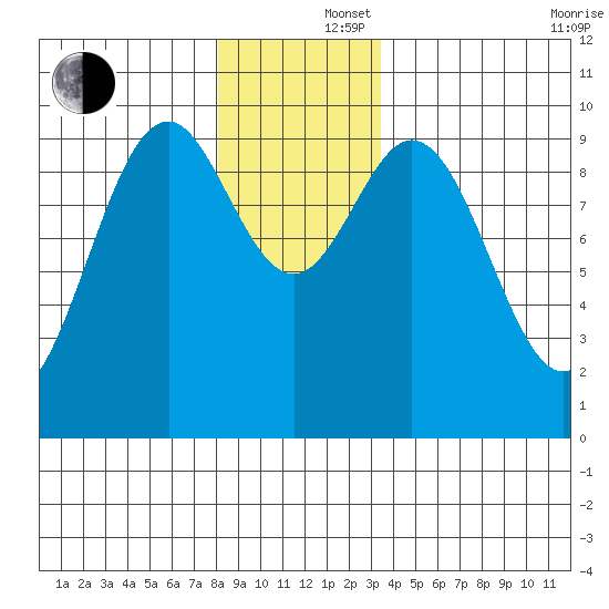 Pole Anchorage tide chart for Monday, December 4, 2023