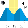 Pole Anchorage tide chart for Monday, December 4, 2023