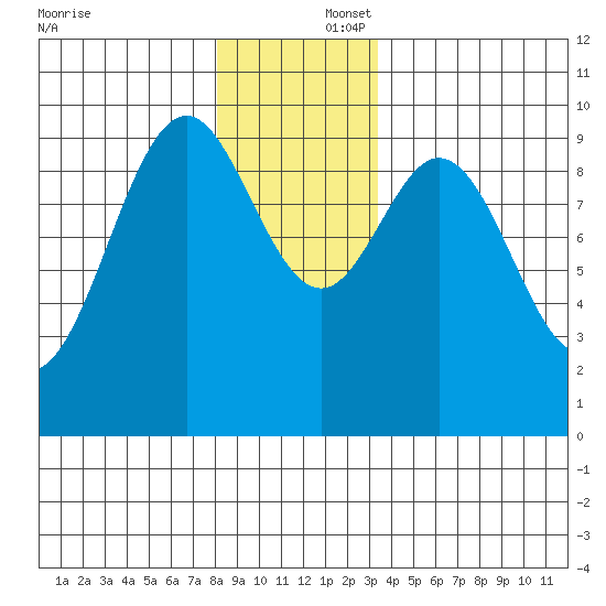 Pole Anchorage tide chart for Tuesday, December 5, 2023