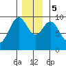 Pole Anchorage tide chart for Tuesday, December 5, 2023