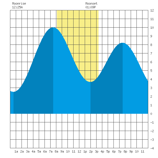 Pole Anchorage tide chart for Wednesday, December 6, 2023