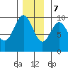 Pole Anchorage tide chart for Thursday, December 7, 2023