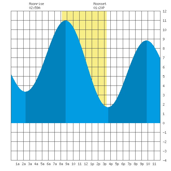 Pole Anchorage tide chart for Friday, December 8, 2023