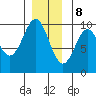 Pole Anchorage tide chart for Friday, December 8, 2023