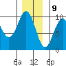 Pole Anchorage tide chart for Saturday, December 9, 2023