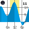 Pole Anchorage tide chart for Thursday, January 11, 2024