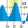 Pole Anchorage tide chart for Saturday, January 13, 2024