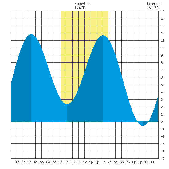 Pole Anchorage tide chart for Monday, January 15, 2024