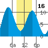 Pole Anchorage tide chart for Tuesday, January 16, 2024