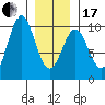 Pole Anchorage tide chart for Wednesday, January 17, 2024