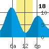 Pole Anchorage tide chart for Thursday, January 18, 2024