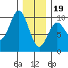 Pole Anchorage tide chart for Friday, January 19, 2024