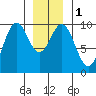Pole Anchorage tide chart for Monday, January 1, 2024
