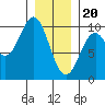 Pole Anchorage tide chart for Saturday, January 20, 2024