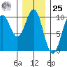 Pole Anchorage tide chart for Thursday, January 25, 2024