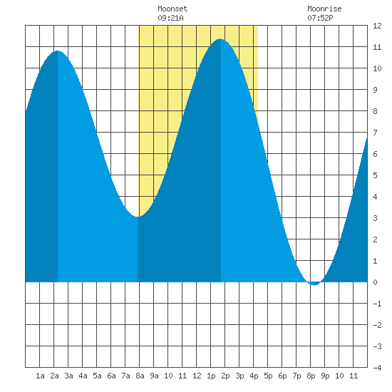 Pole Anchorage tide chart for Sunday, January 28, 2024