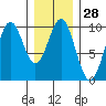 Pole Anchorage tide chart for Sunday, January 28, 2024