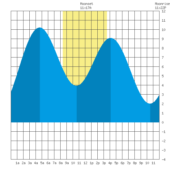 Pole Anchorage tide chart for Tuesday, January 2, 2024
